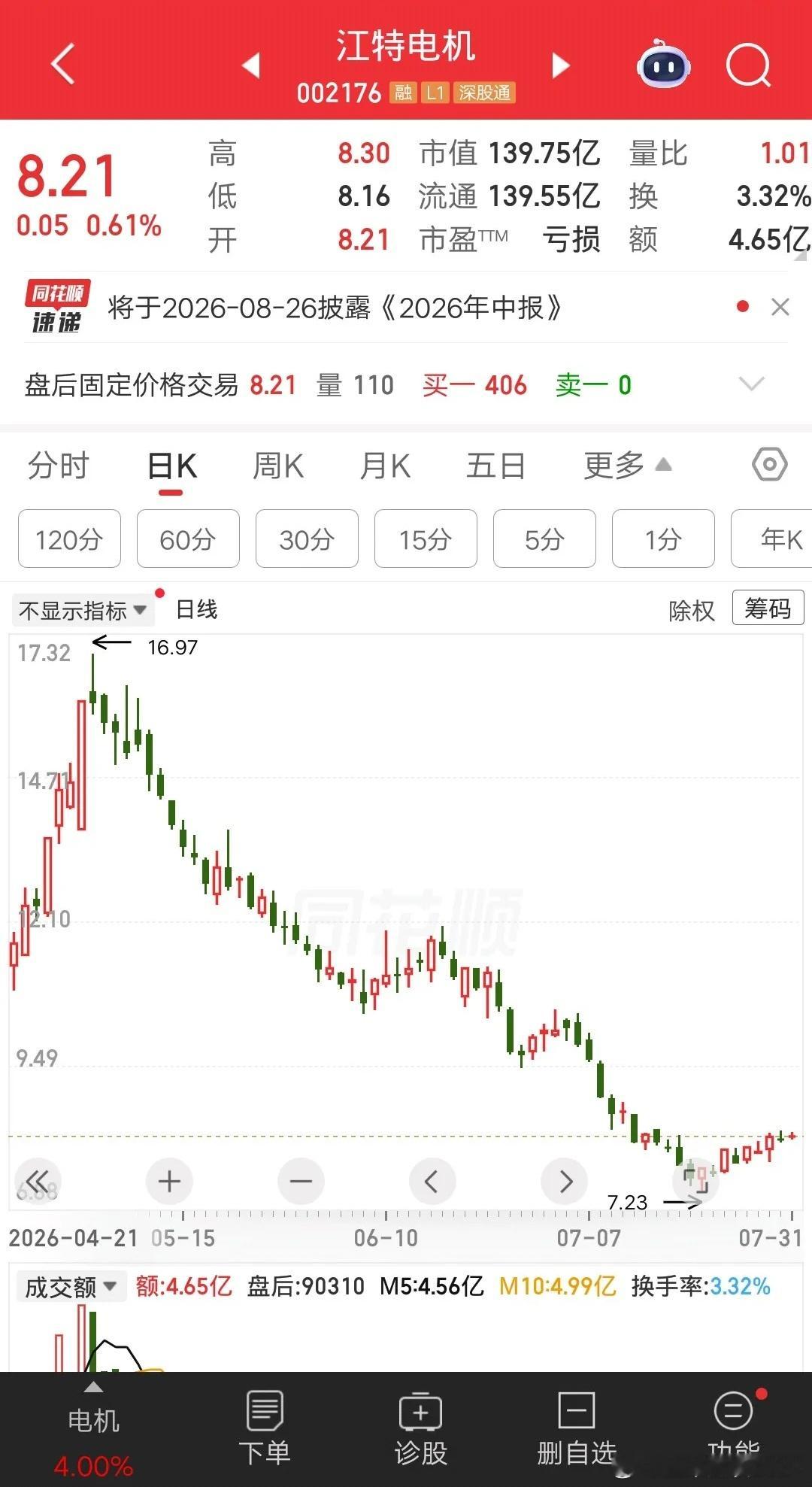 一位江西的股民，38万梭哈江特电机，是在昨天以8.27元建仓的。买完以后他就发视