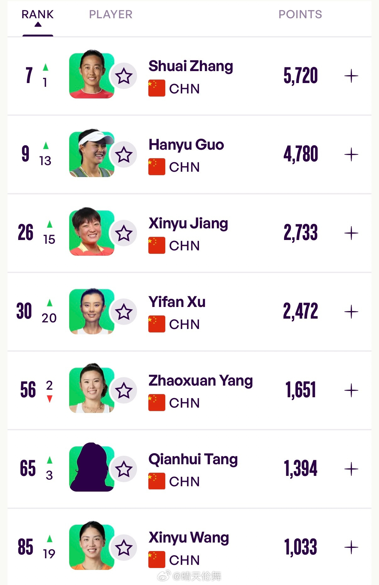 中国网球协会球员WTA双打排名更新（Top200）7张帅🇨🇳（+1）9郭