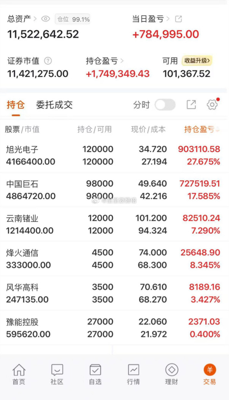 大家早上好，打卡集合，评论区留下“顺顺顺888”，希望咱们越来越顺，持仓每日飘红