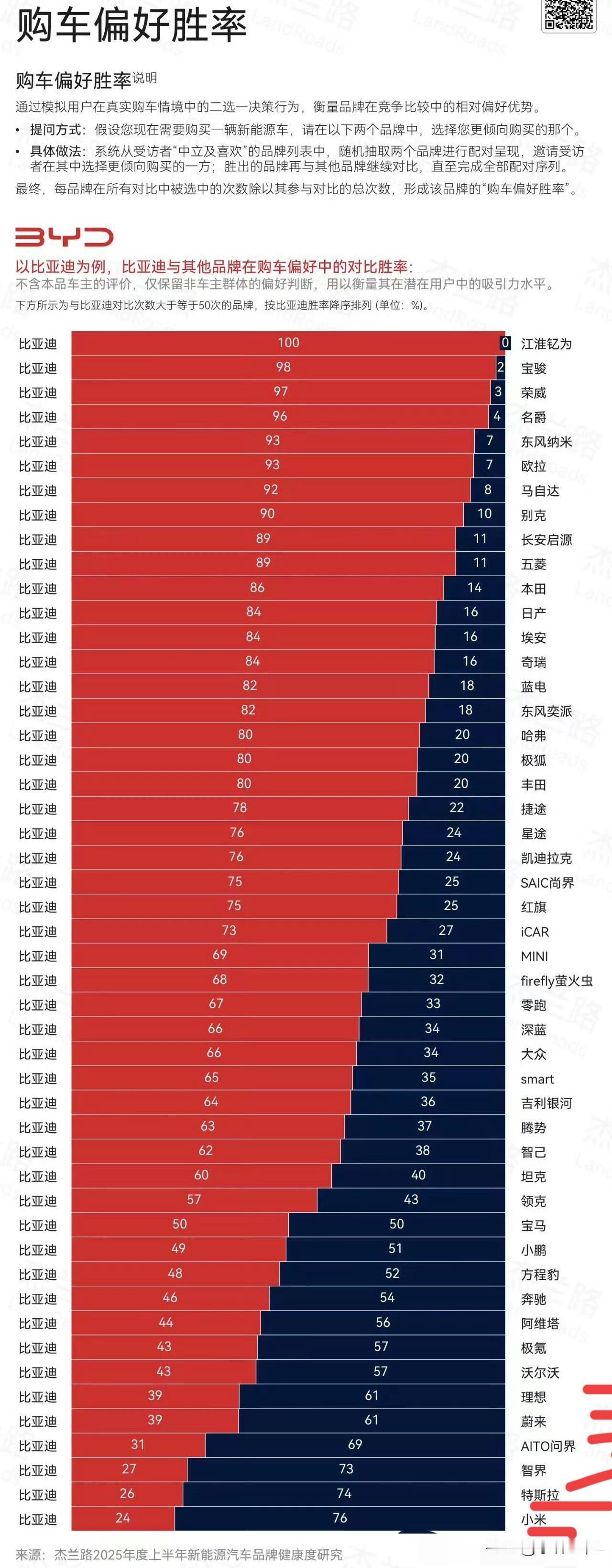 比亚迪打败了一众合资车、国内传统车企，却打不过新上来的新势力！这也许就是中高端起