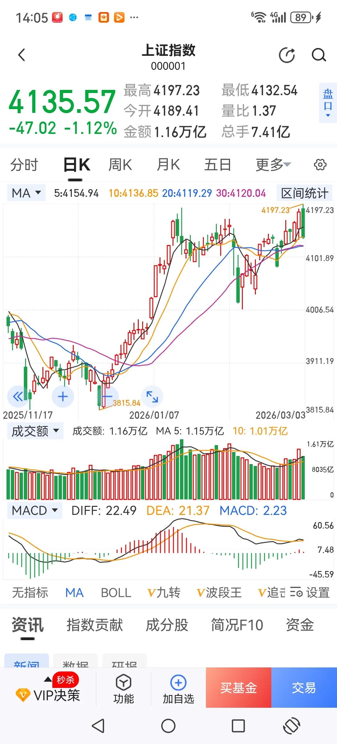 从历史经验看高位拉权重股大幅放量震荡往往都是顶部信号，今天这种现象又出现了。宁可