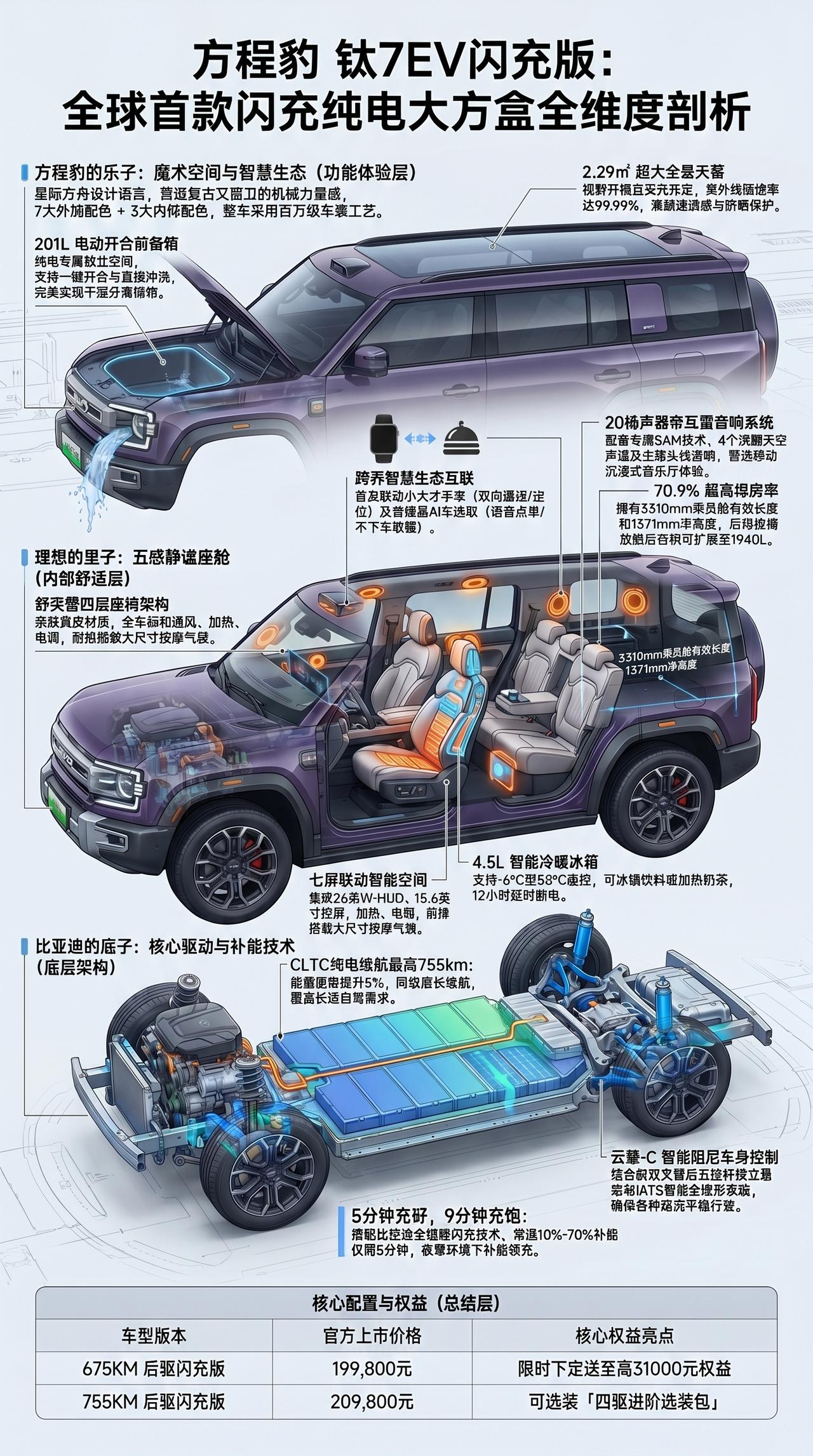 一图看懂方程豹钛7EV闪充版全球首款闪充纯电大方盒最值得买的纯电大五座天花板方