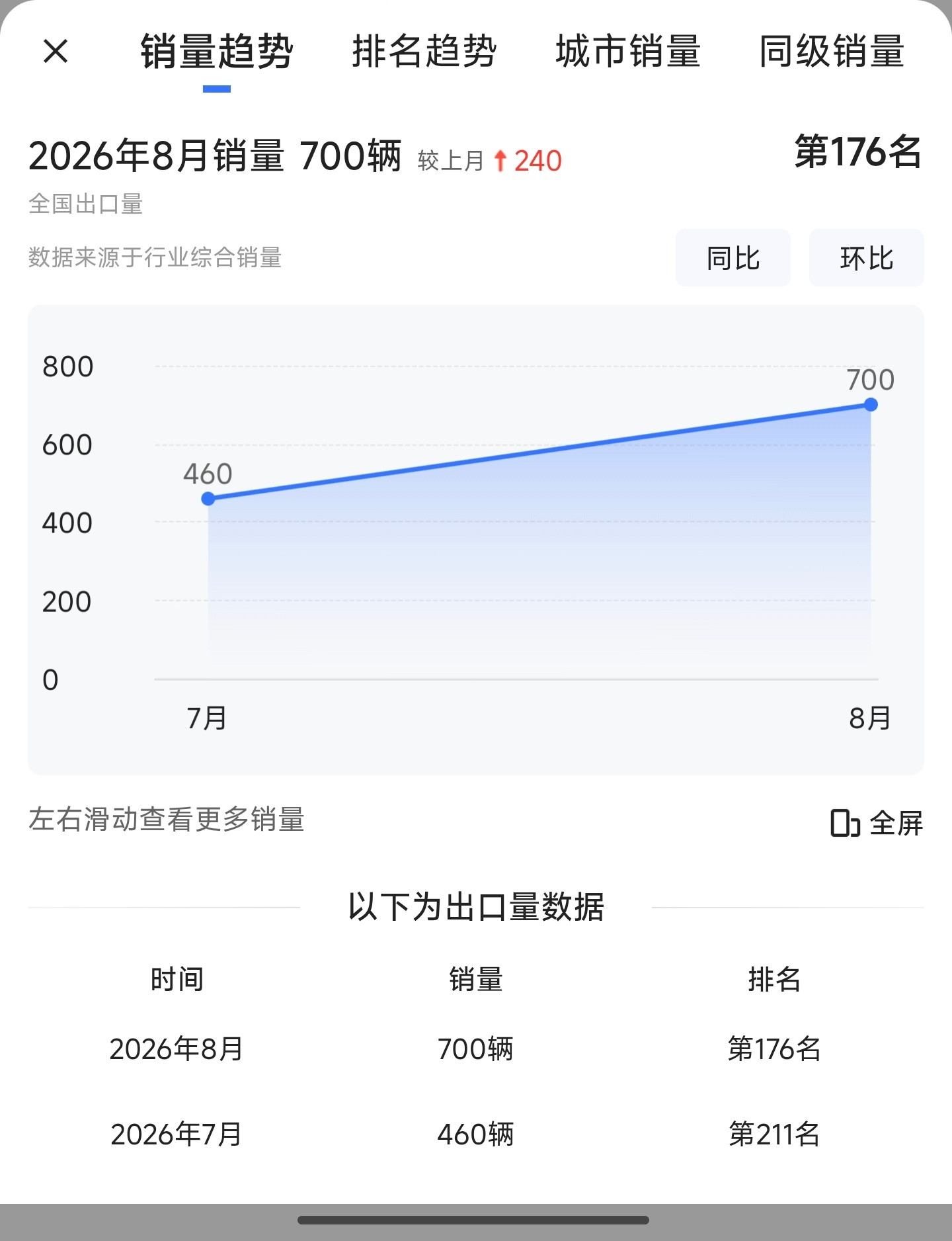 比亚迪Racco8月81辆9月443辆7月和8月，海獭出口是1146辆​​​
