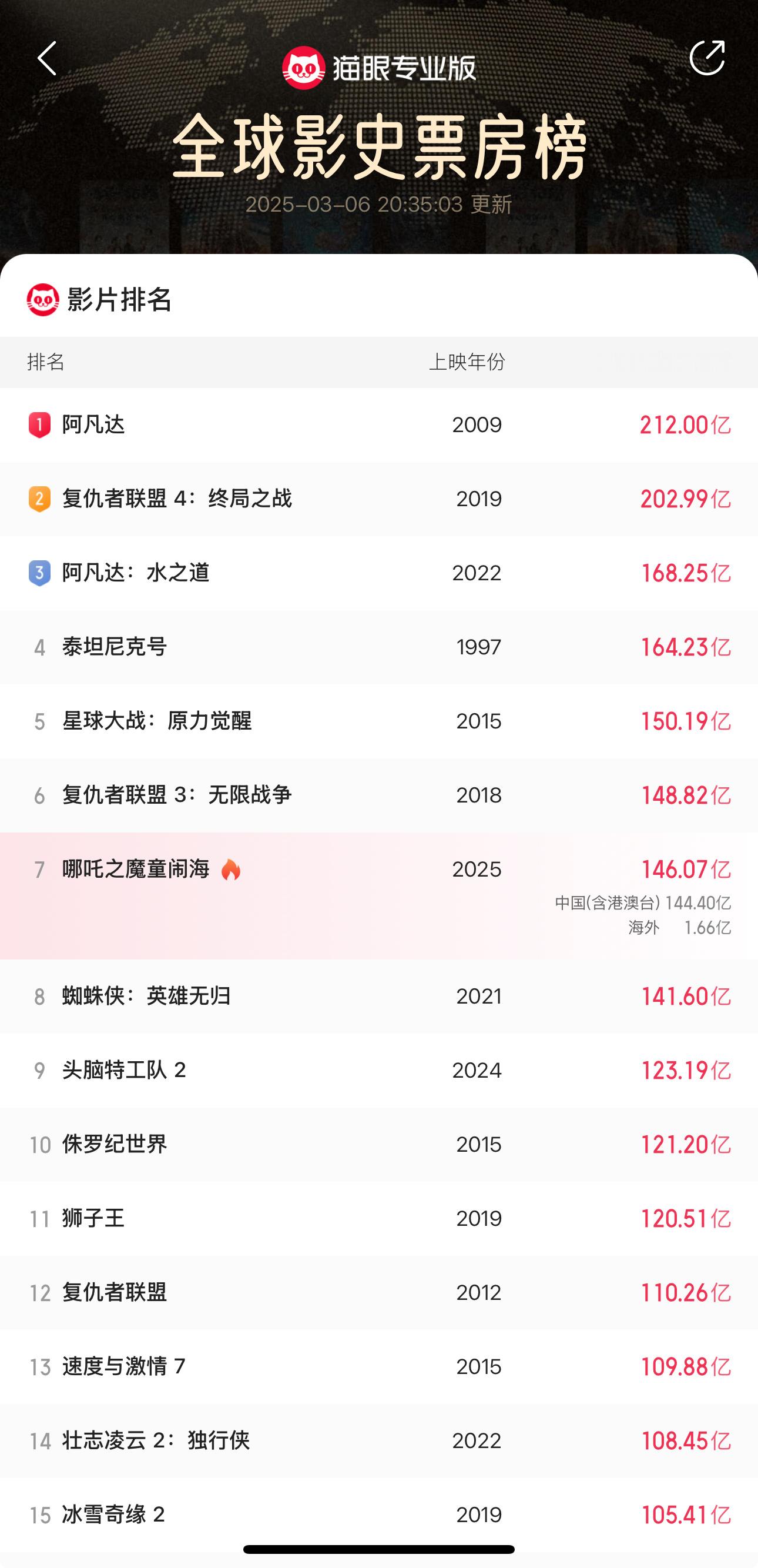 哪吒2票房破146亿小哪吒146亿了，目前第7位，离第6位的复联3还差两亿[努