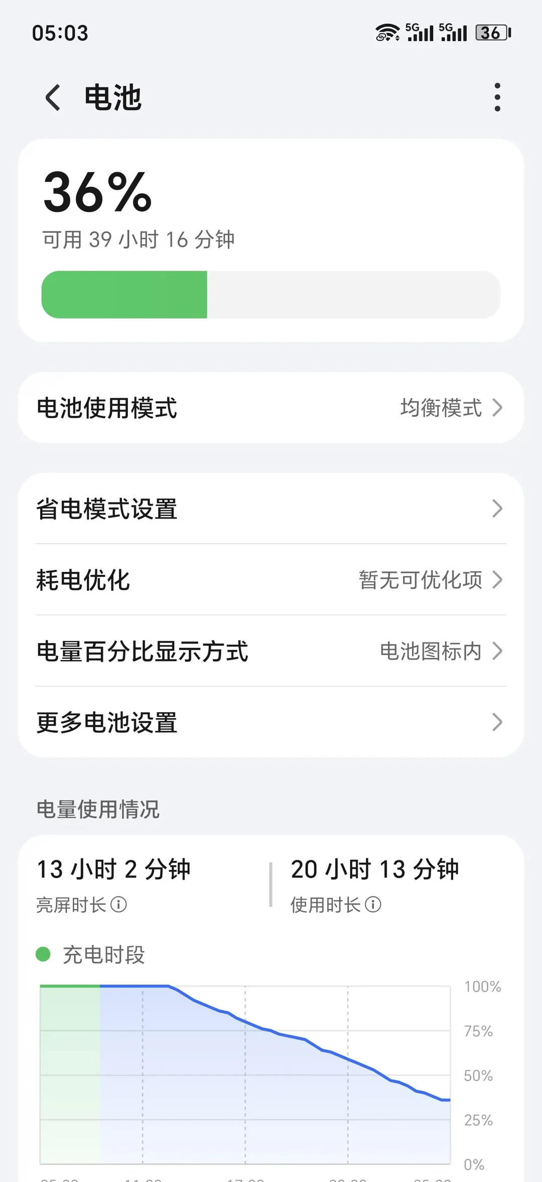 外卖神机，持续亮屏13小时，还有36%电