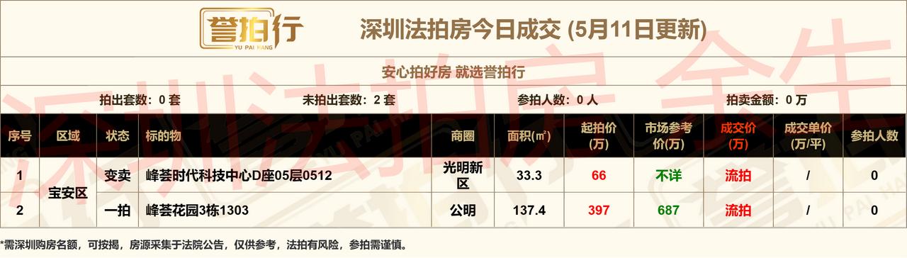 深圳法拍房：5.11成交，全部流拍~1、开拍2套，2套房都流拍了2、峰荟花园