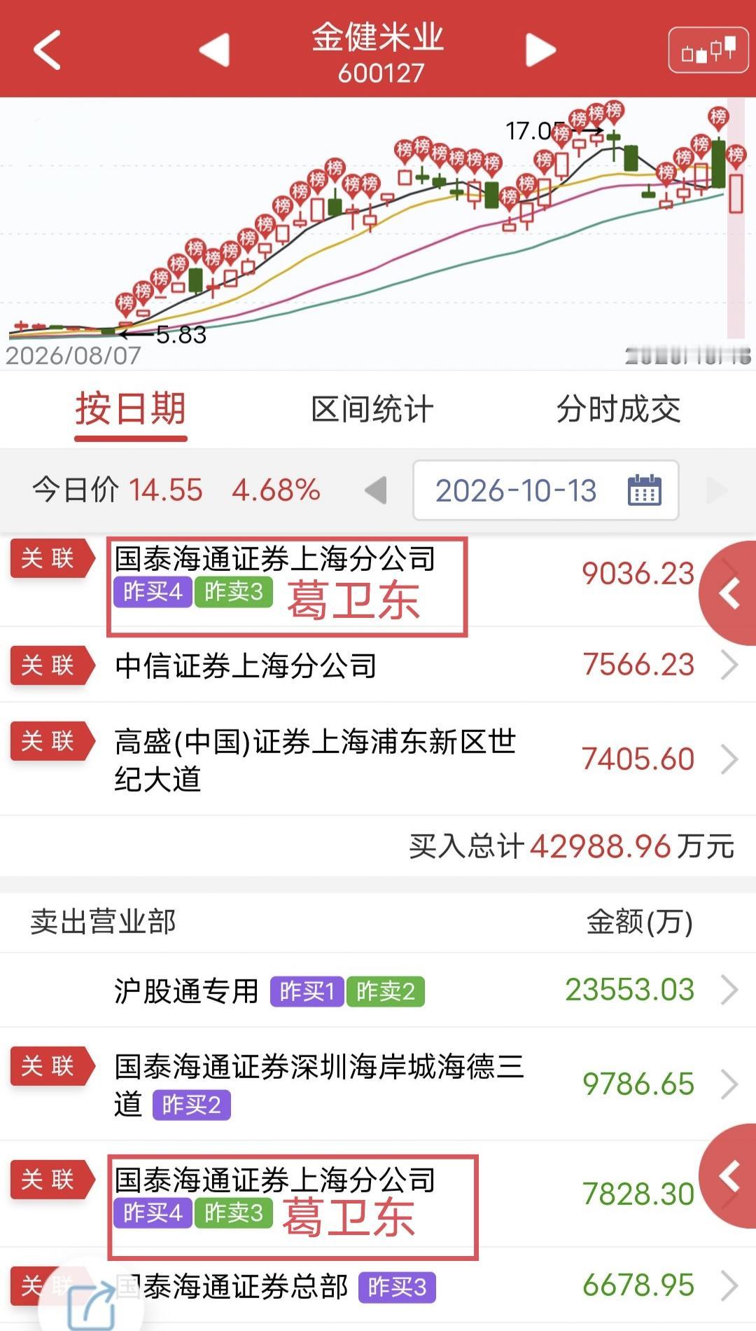 葛卫东9000万做T！今天金健米业低开高走。盘后龙虎榜显示，葛卫东买入9
