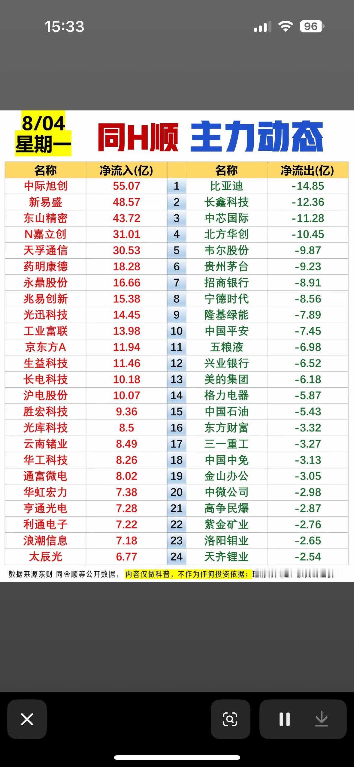 8/4主力大洗牌，中际旭创狂揽55亿，比亚迪却“离家出走”，谁才是今日真金白银？