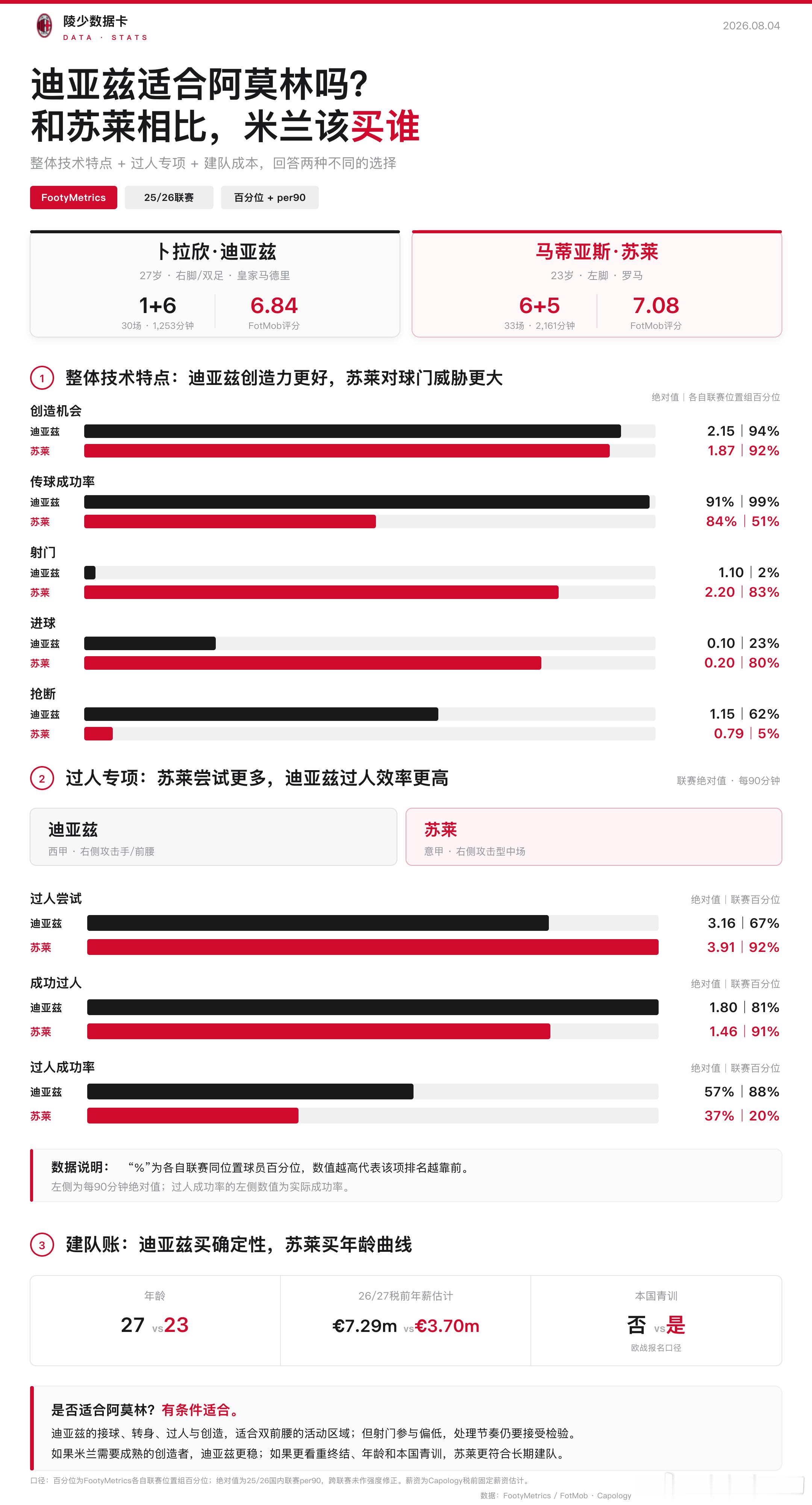 【陵少数据卡】第八期：迪亚兹适合阿莫林吗？以苏莱作为参照物，我们来看看迪亚兹。从