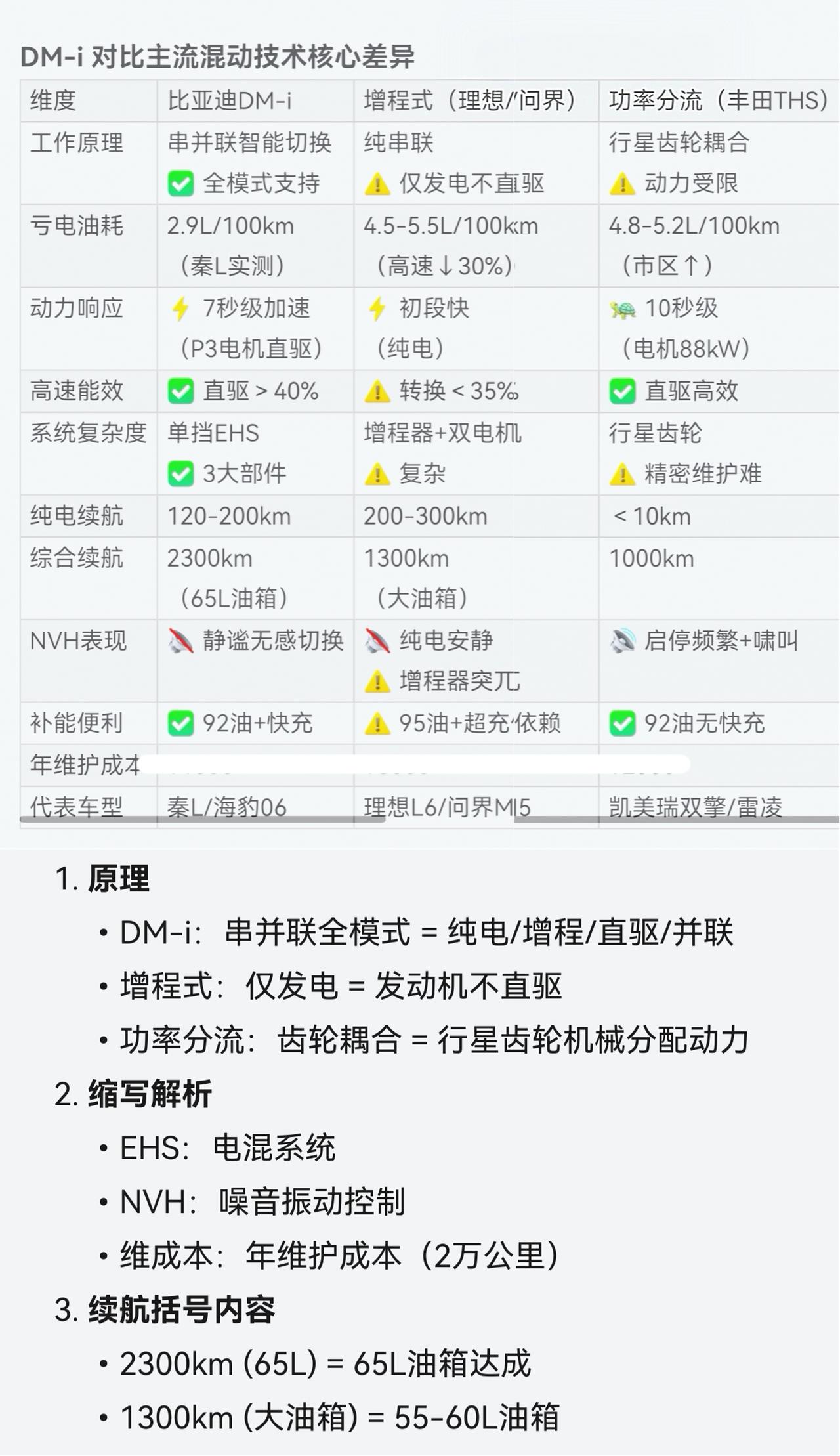 比亚迪DM-i5.0的技术优势还是被低估了。总结下，DM-i5.0的三大碾压性优