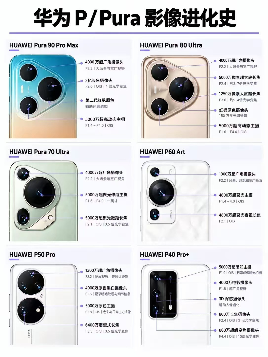 看着这张图，真的不得不感叹华为在拍照这条路上的执着。从早期的徕卡联名，到后来自己搞出来的红枫原色，每