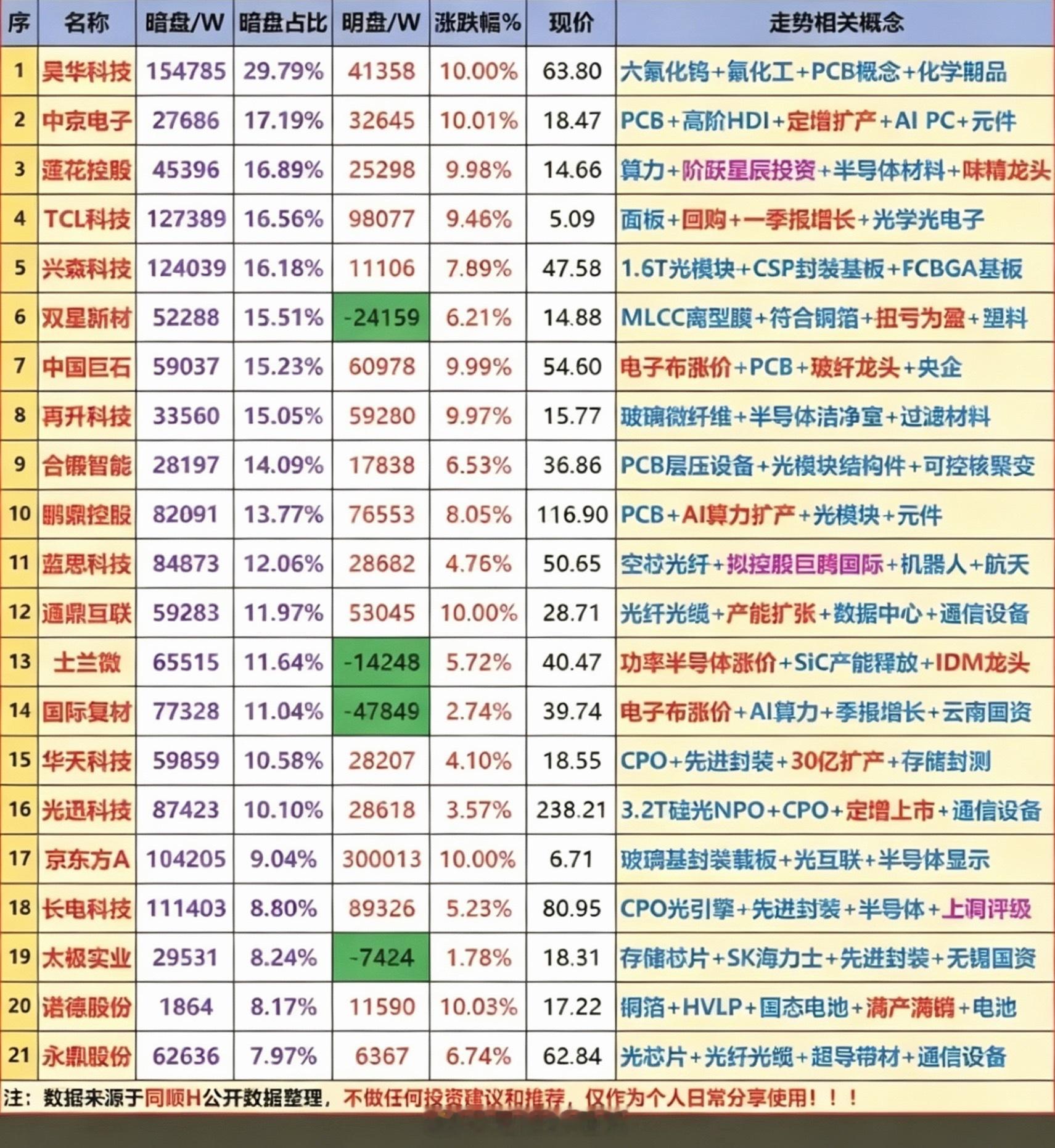 6.17周三主力偷偷买了啥？暗盘数据TOP20！1.MLCC电容器2.六氟化