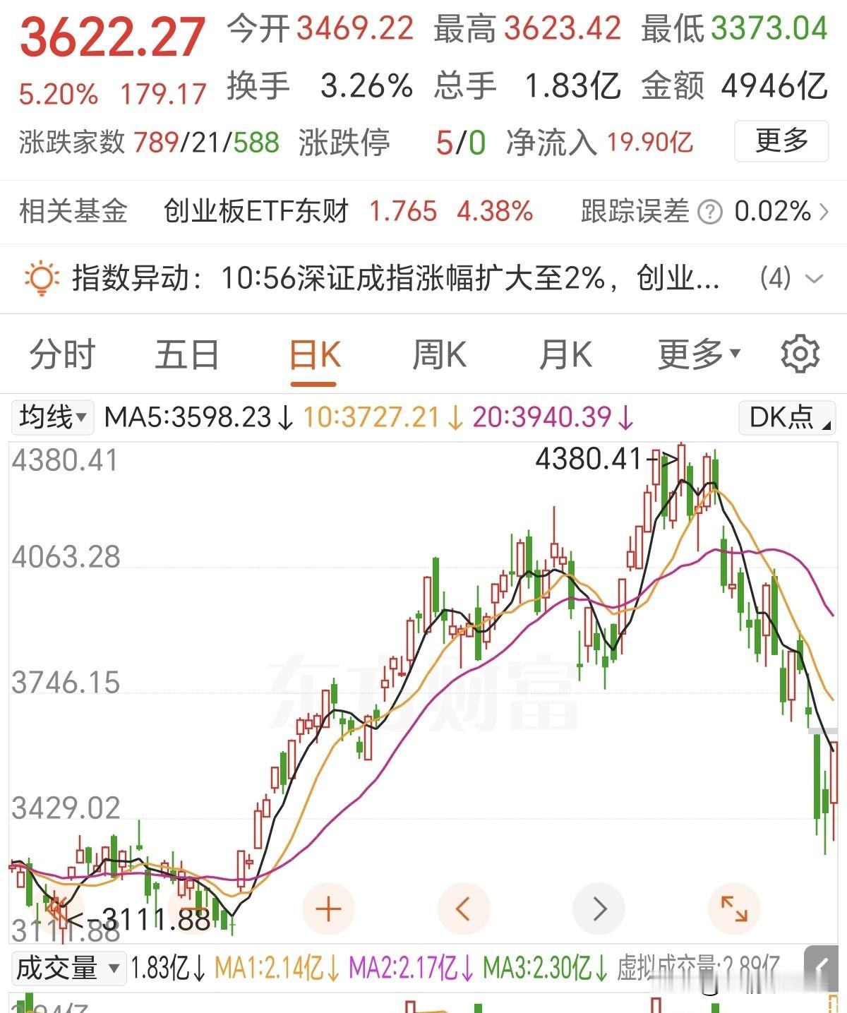 科技有点像是超跌后一次反抽！上午这波下杀给了抄底资金绝佳进场机会，压抑已久情绪