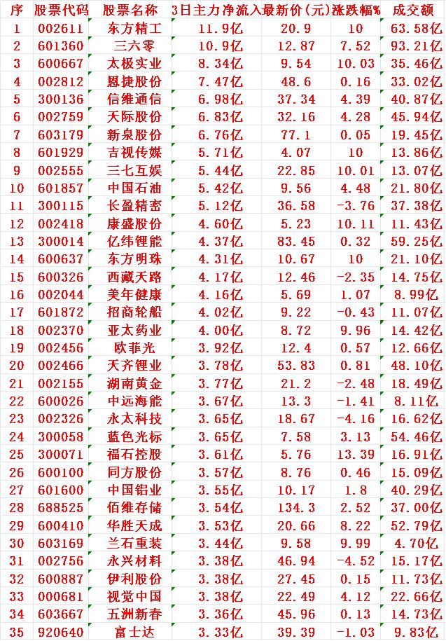 11月4日，前3天主力大幅买入的35名单！东方精工：3日主力净流入11.9
