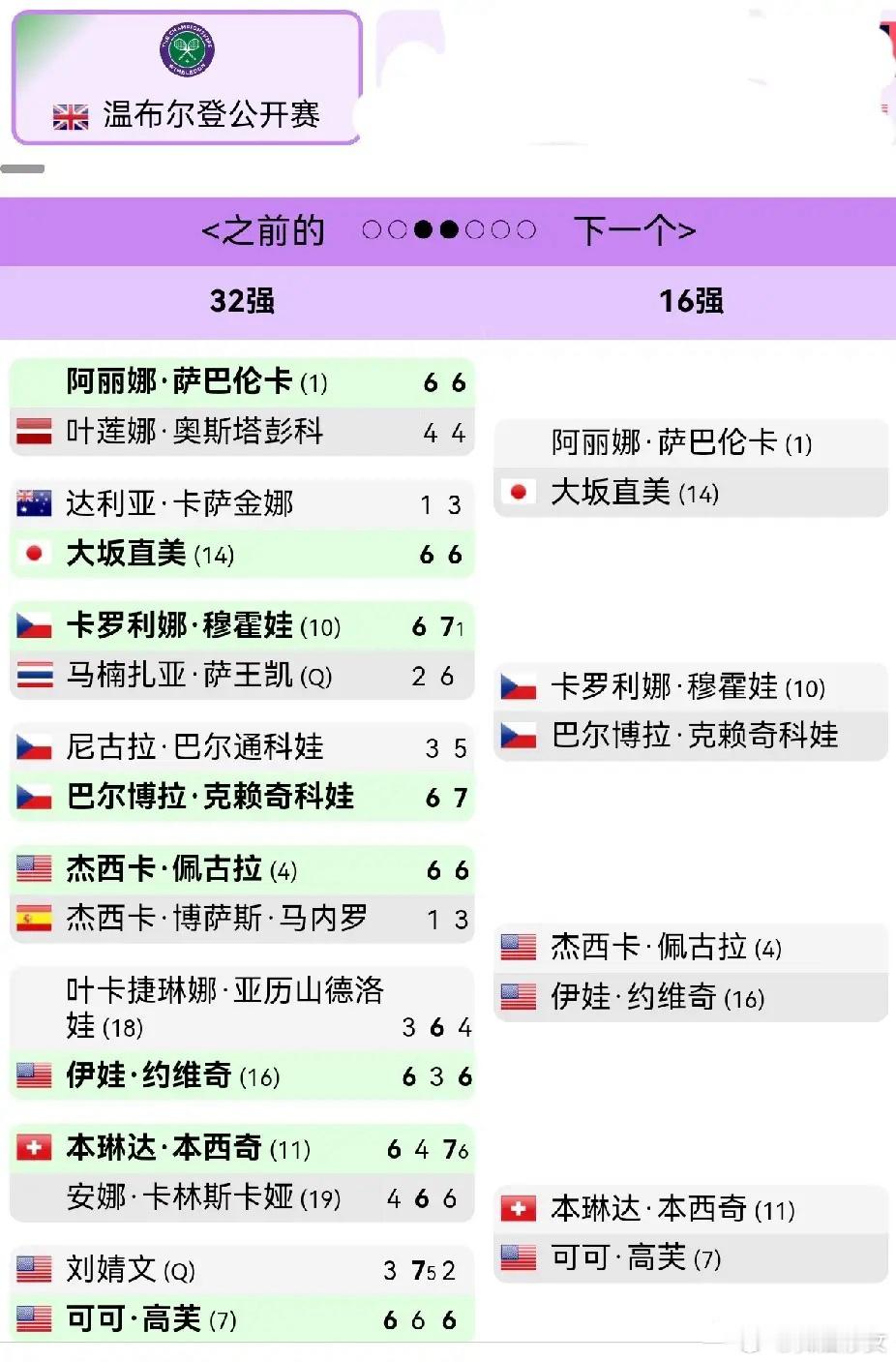 温网温网女单：1/16决赛战报，无冷门，有故事。上半区，萨巴伦卡轻松晋级高芙连续