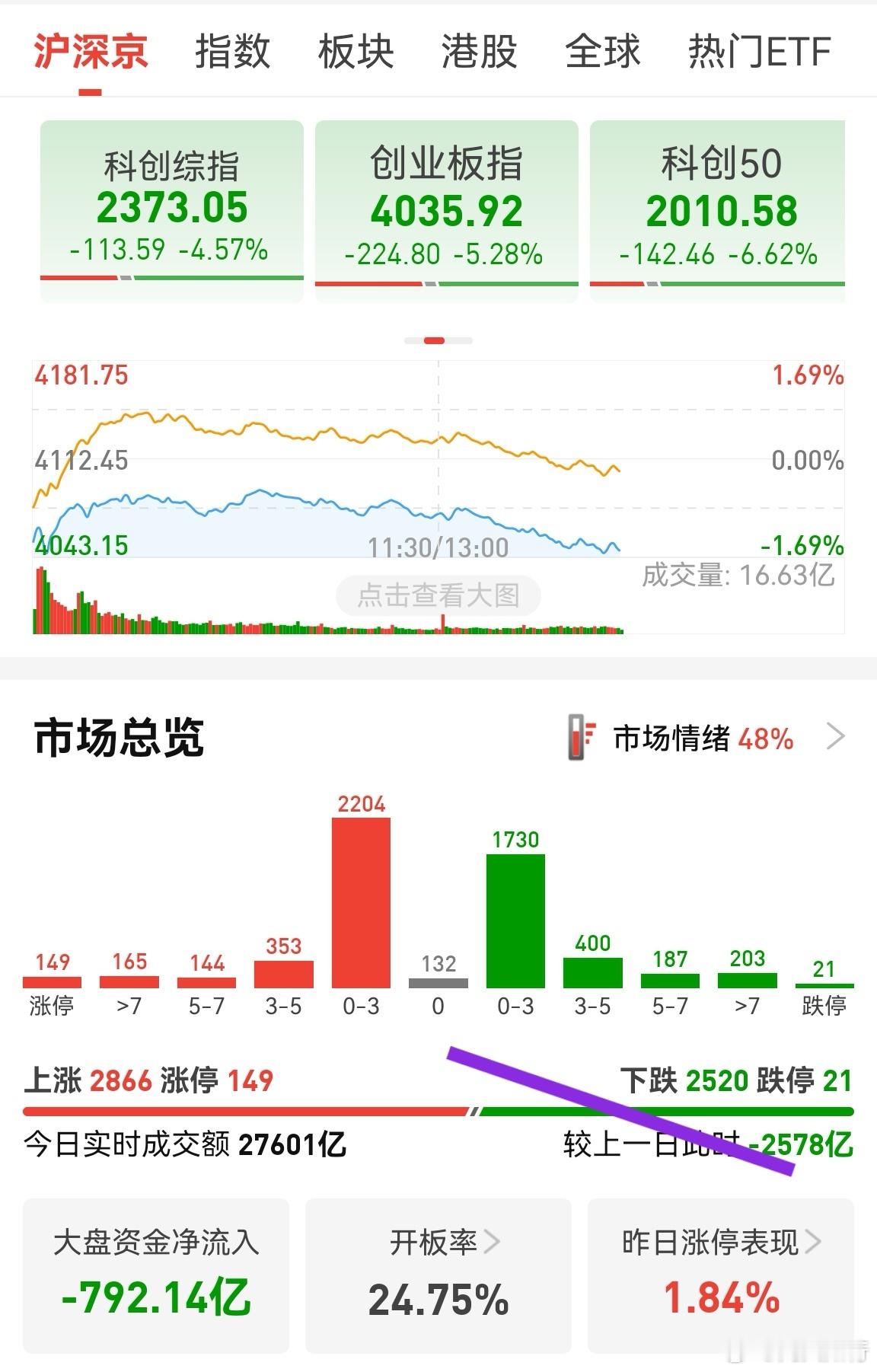 抱团情绪瓦解，终究要走出这种大跌。个股涨停数量反而比较多，有151家！局部行情表