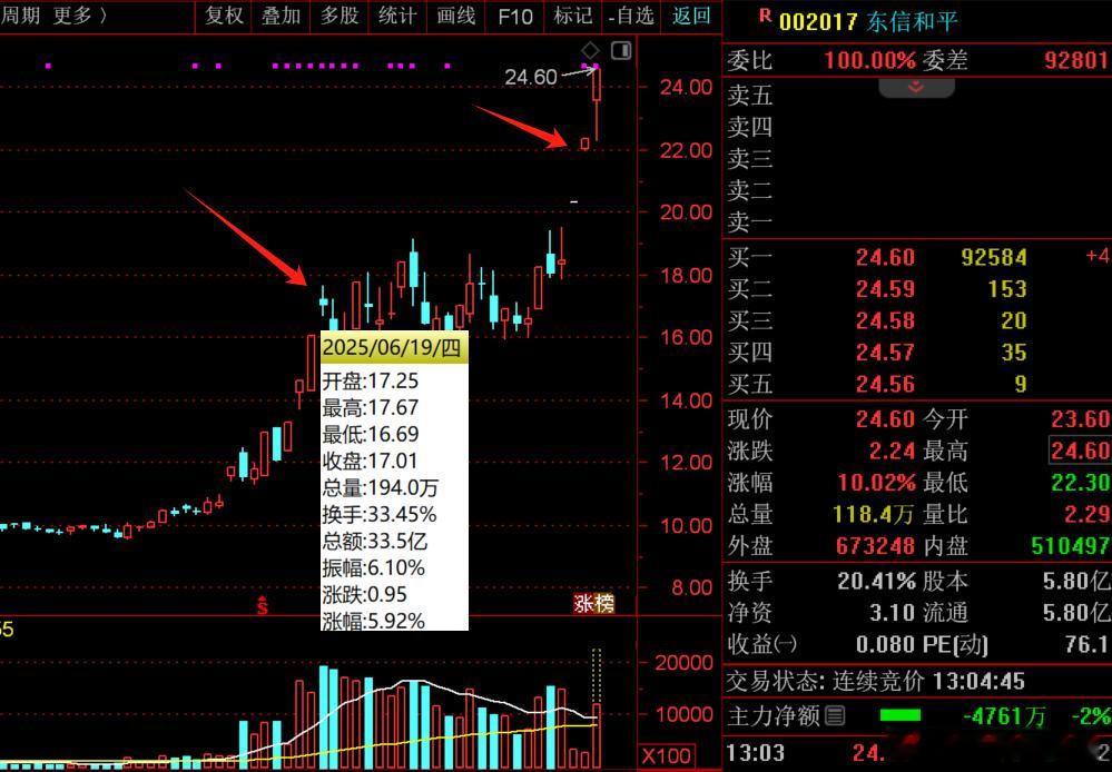 芳华微博6月19号就提示潜伏$东信和平sz002017$，前天跳空高开突破芳