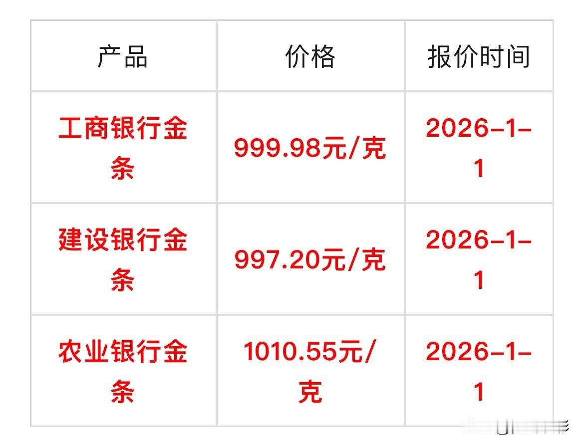 各大银行金条价格可以查看了，来看看，今天各银行金条价格卖多少钱一克了？工商银