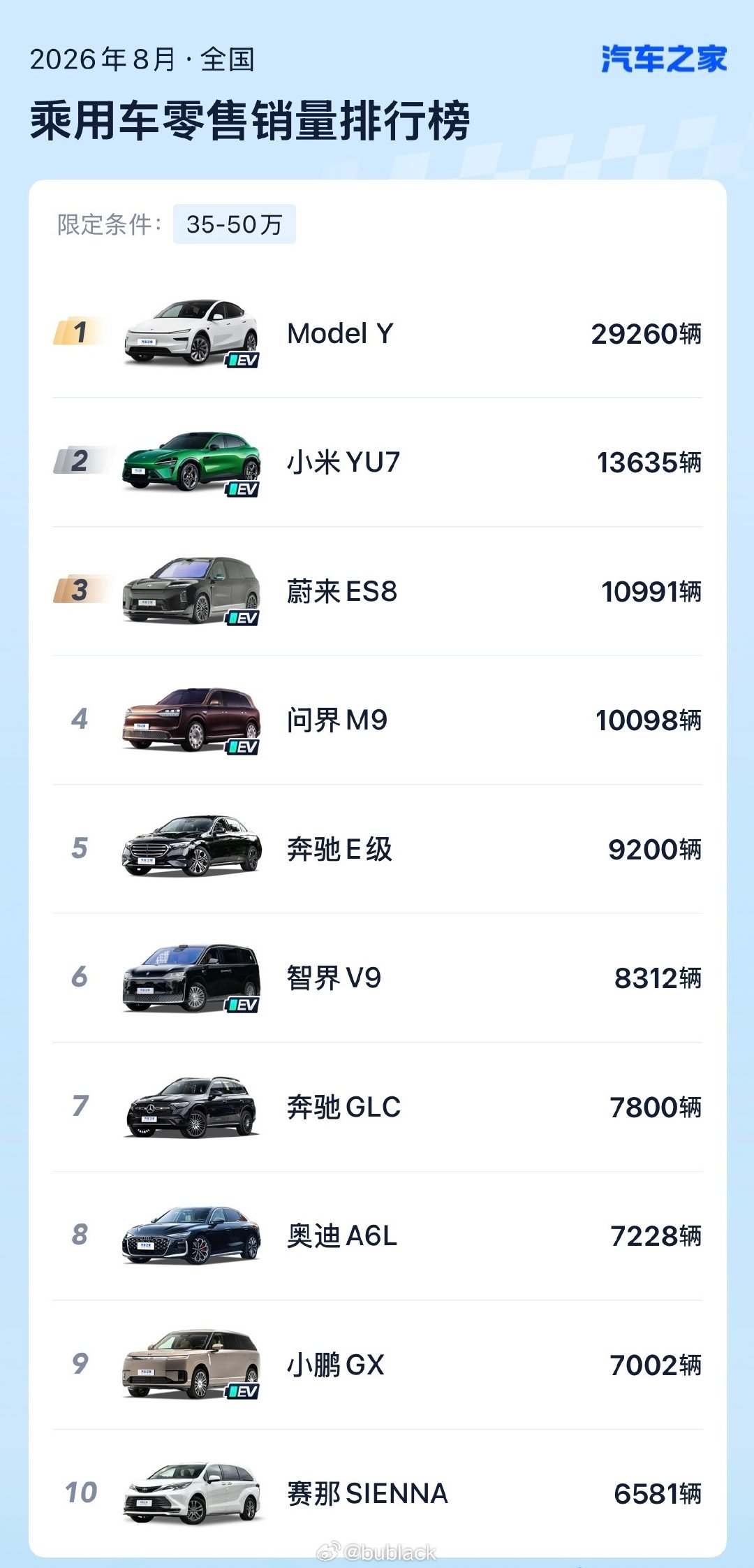 销量榜我每次都看，但从来不当参考。8月35-50万第一是ModelY，将近3万辆；小米YU7也有1.