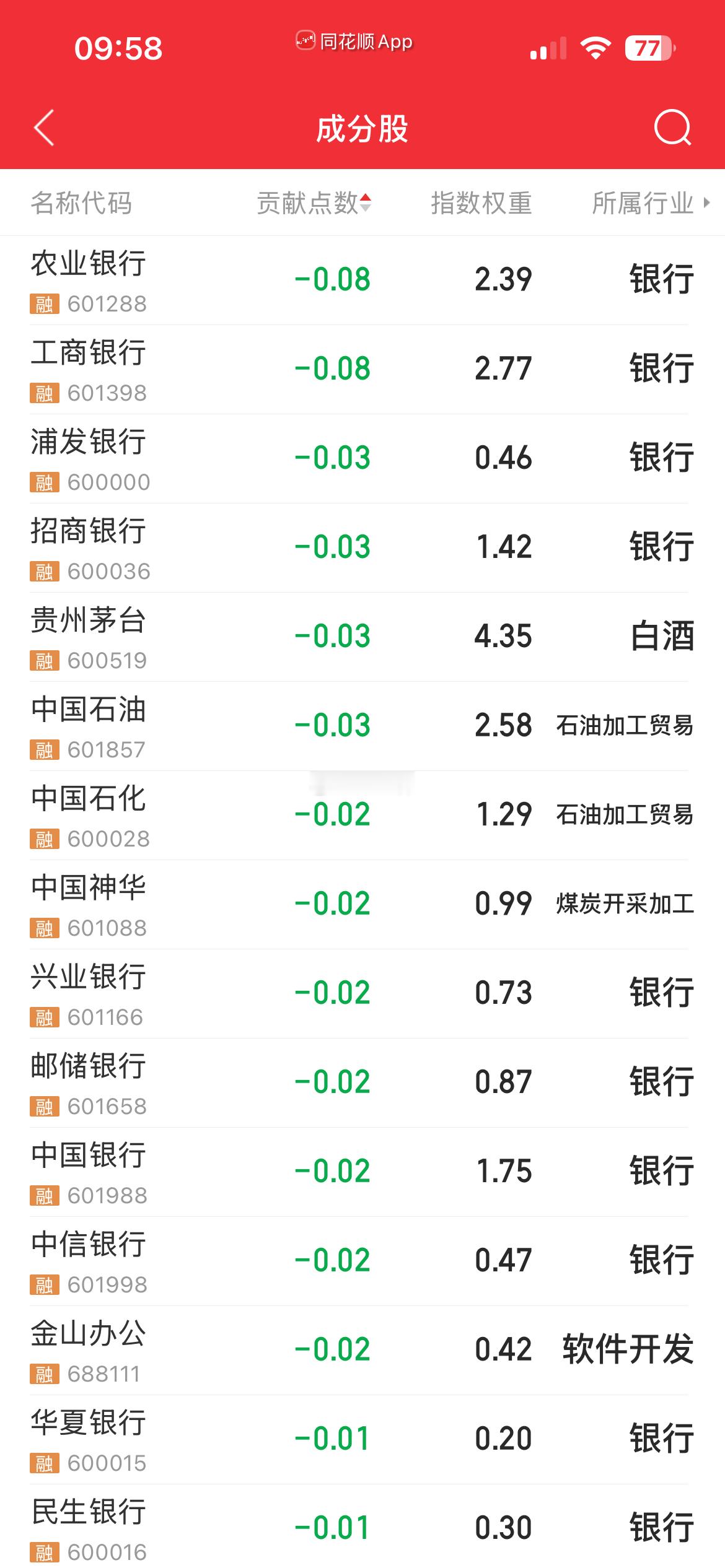 上证翻绿不足为虑!银行股高度控盘维持在4000以下银行板块资金太多出来点