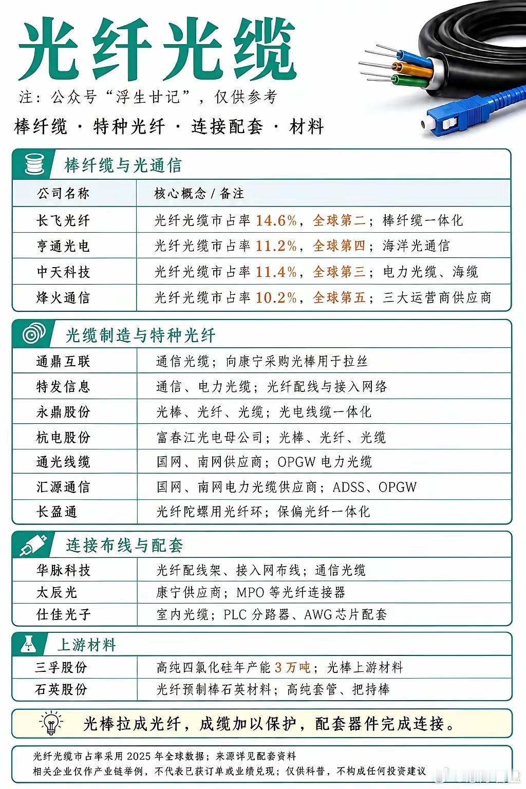 手札 | “光纤光缆”核心概念全景梳理。光纤光缆产业的竞争，本质上是全产业链协同