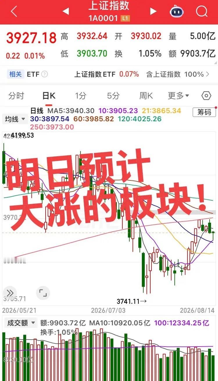 明日预计大涨的板块！第一个板块，中药创新板块，板块已经震荡洗盘多少，明日预计放量