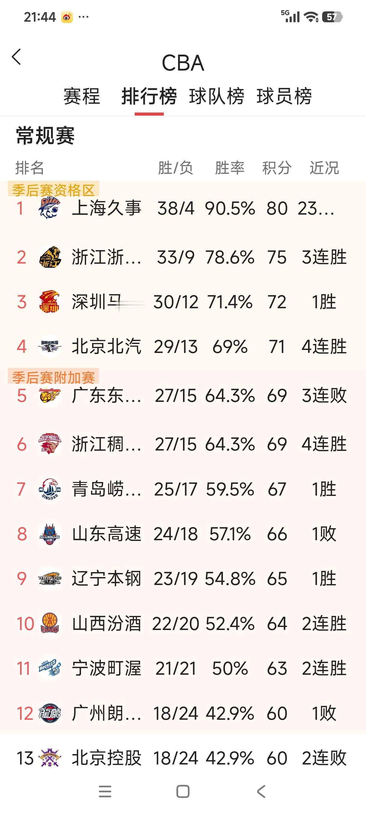 CBA常规赛落下帷幕，季后赛12支球队也随之出炉。广州朗肽海本虽然主场以86：9