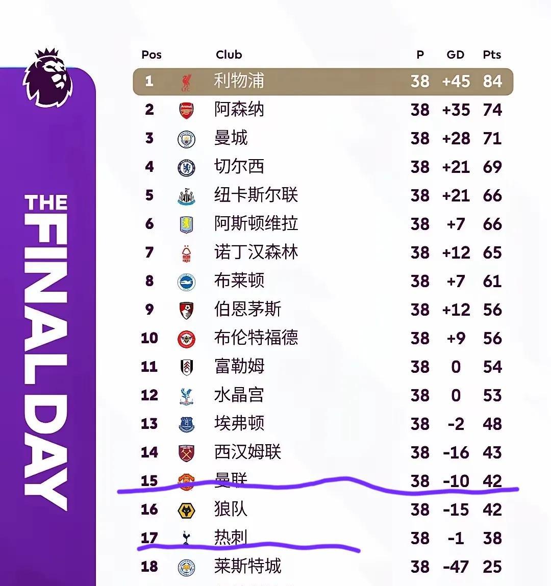 你没看错，热刺倒数第四，曼联倒数第六！本赛季英超联赛落幕，最终积分排名令人大跌
