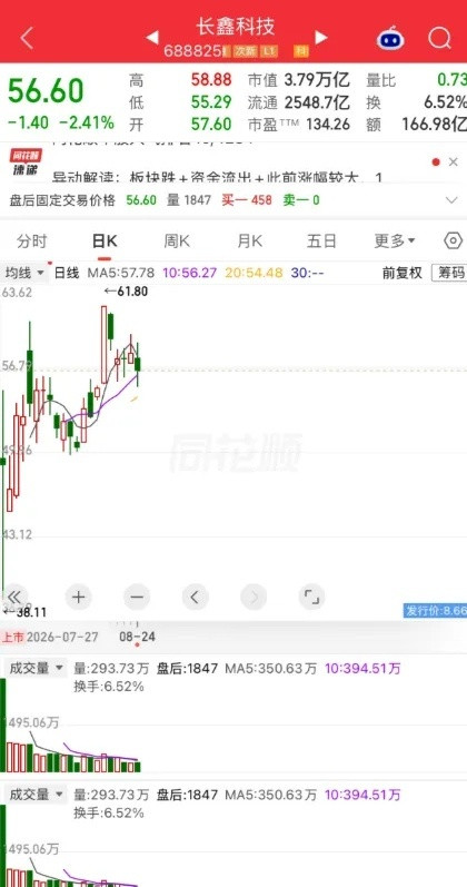 一个浙江股民老周，拿出120万建仓长鑫科技，成本价压在56元附近。买完他就发帖，明晃晃写着"目标看到