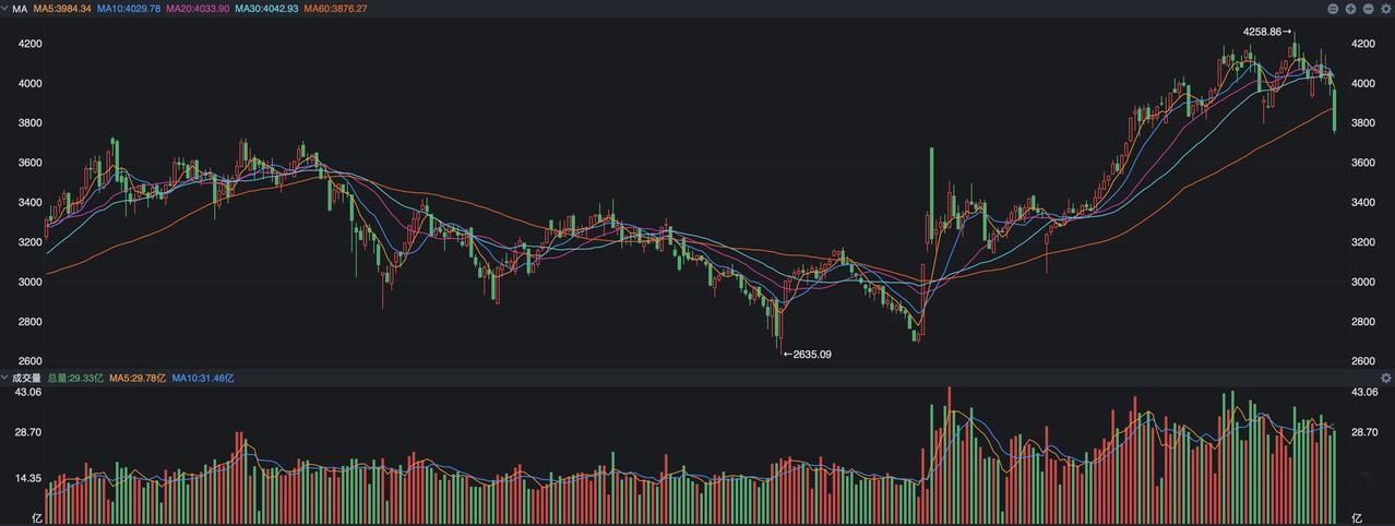 经历了一个星期的下跌，A股的核心指数都已经跌破了重要的中期趋势线，无论是创业板还