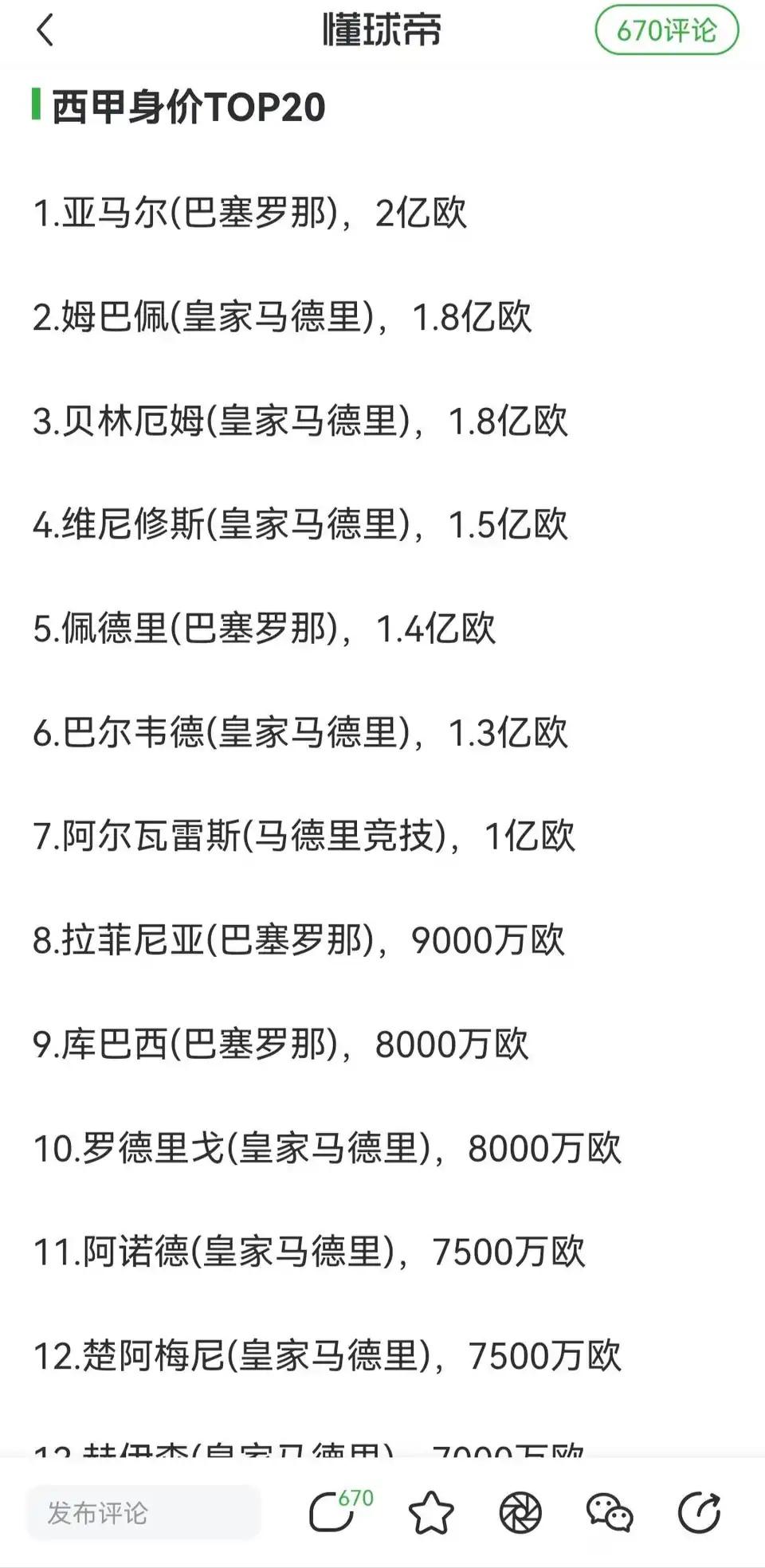 西甲最贵球员身价排行榜，全是皇马和巴萨球星。只有阿尔瓦雷斯1亿，排在身价第七
