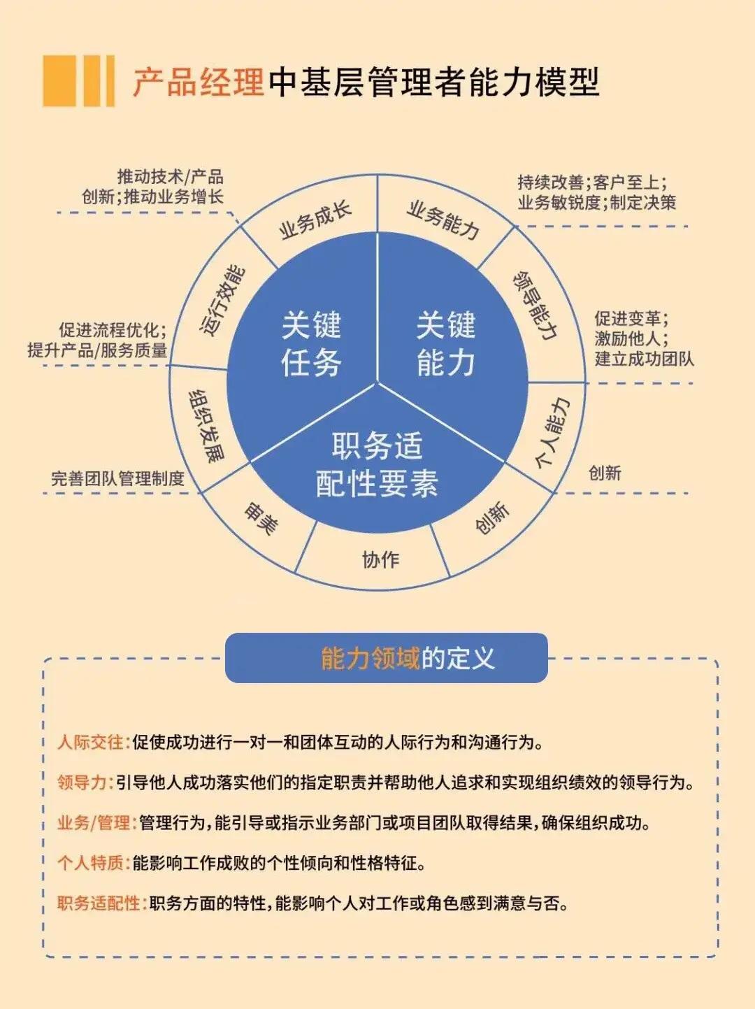 五大常见人才标准能力模型