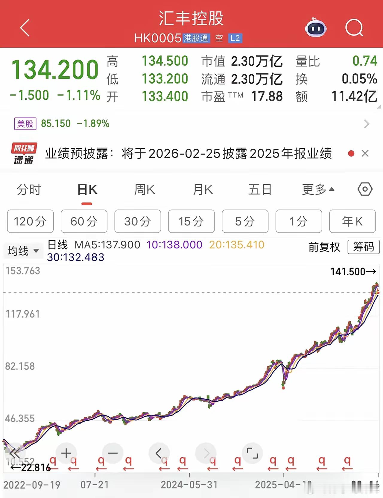 香港上市的汇丰银行，从2022年前复权价22元涨到现在的141元，不亚于任何科技