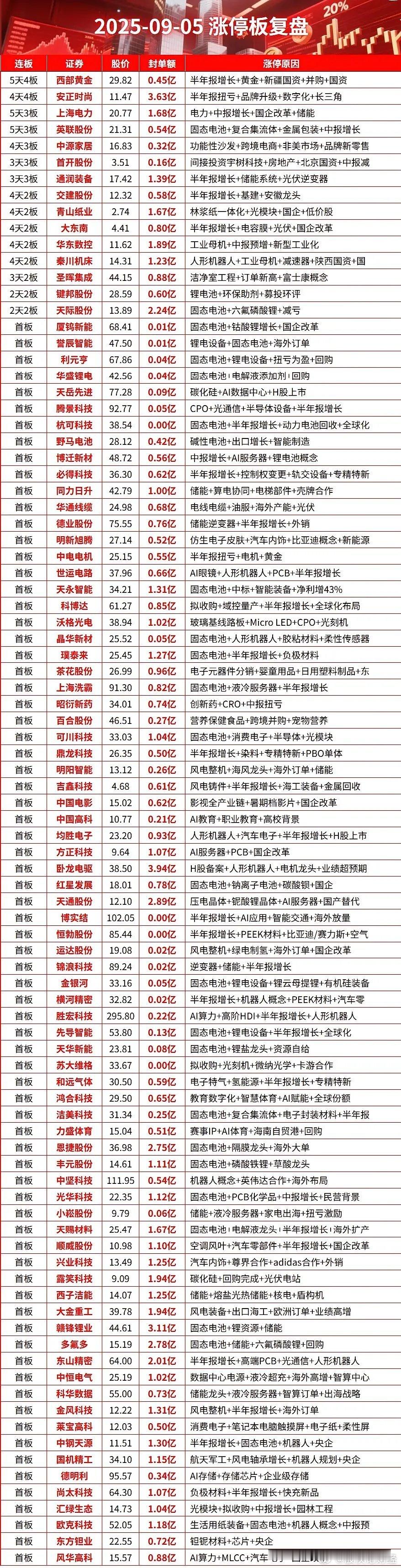 9月5日涨停复盘​​​