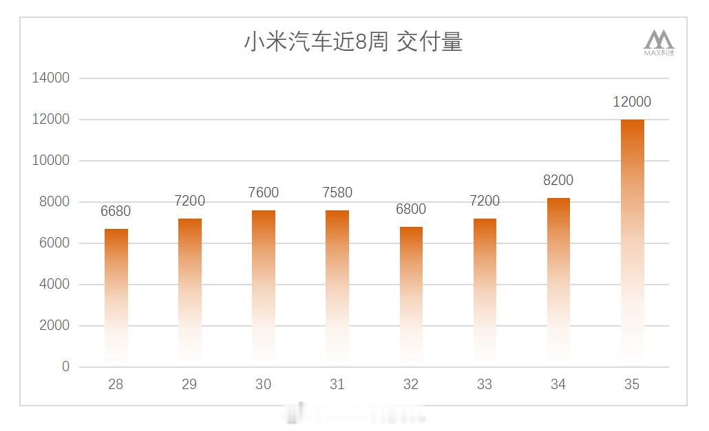 质疑小米的要傻眼了，小米汽车上周交付1.2万，超过鸿蒙智行，也是首次单周破万，历