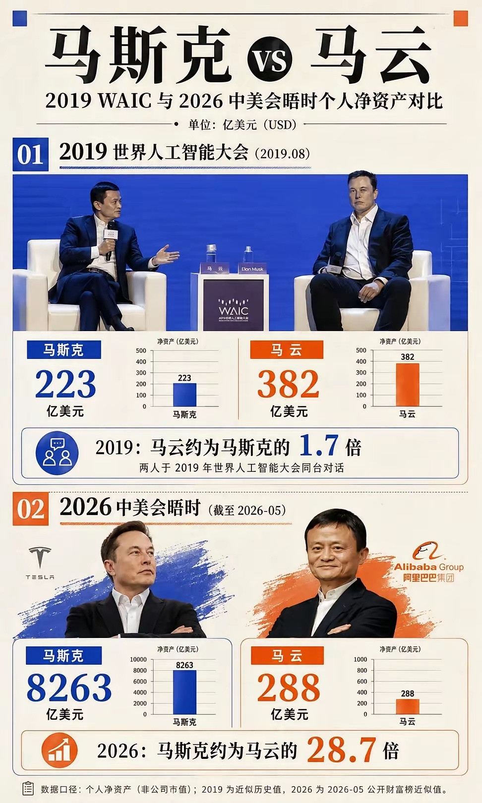 期待马云再造一个新马云时代！短短七年，马云与马斯克也就相差7岁左右吧，一个退