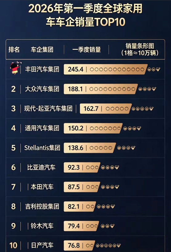 压力山大！比亚迪想成为世界第一太难了，比亚迪2026年第一季度销量仅占全球第六，