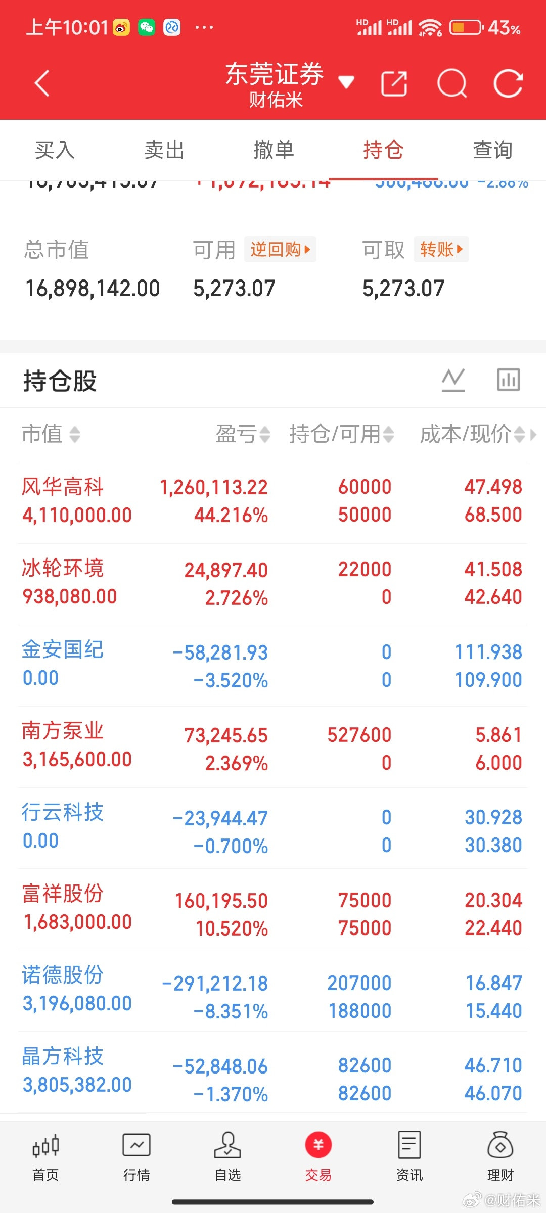 兄弟们，科技我都加仓了，新开了一个冰轮环境。接下来科技应该是坐等起飞了。不要跌了