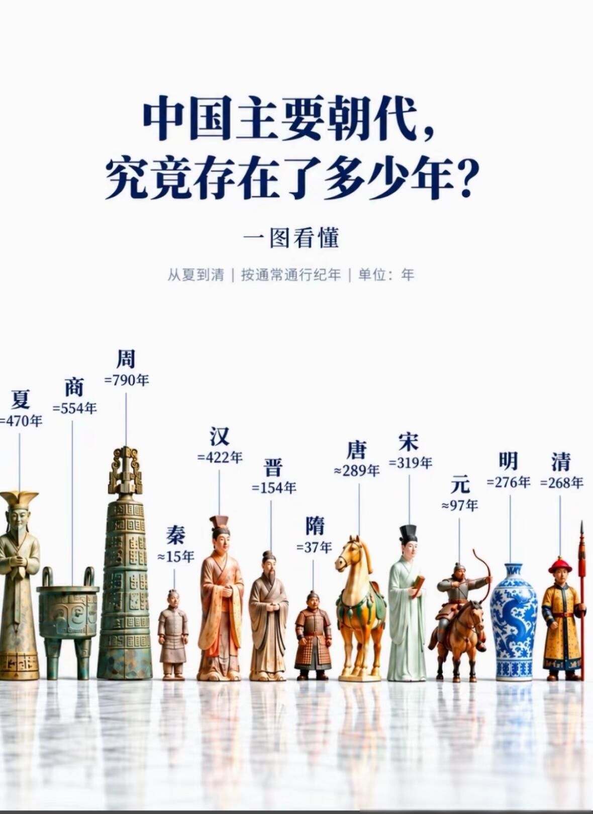周朝这么长？秦朝这么短？一张图看懂中国主要朝代，究竟存在了多少年？​​​