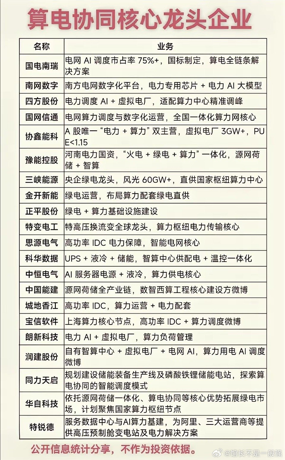 算电协同概念，八大细分赛道梳理！1.电网算力调度2.算力一体化3.电力传输设备4