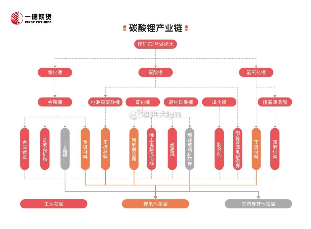 碳酸锂产业链（附图来源：一德期货）碳酸锂期货