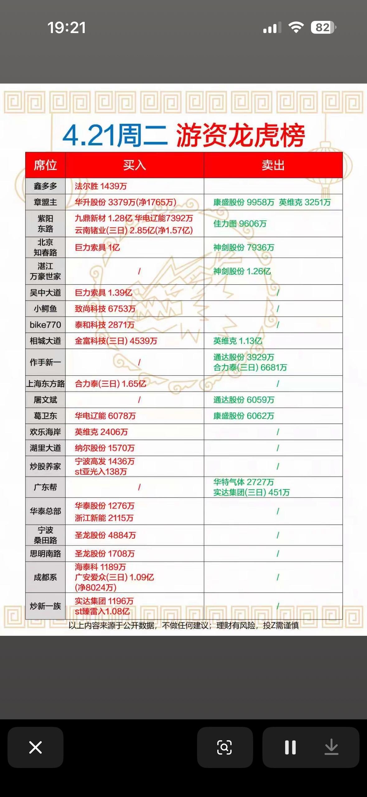 4月21日游资龙虎榜揭秘4.21周二龙虎榜，揭秘游资大鳄买卖动向！4月2