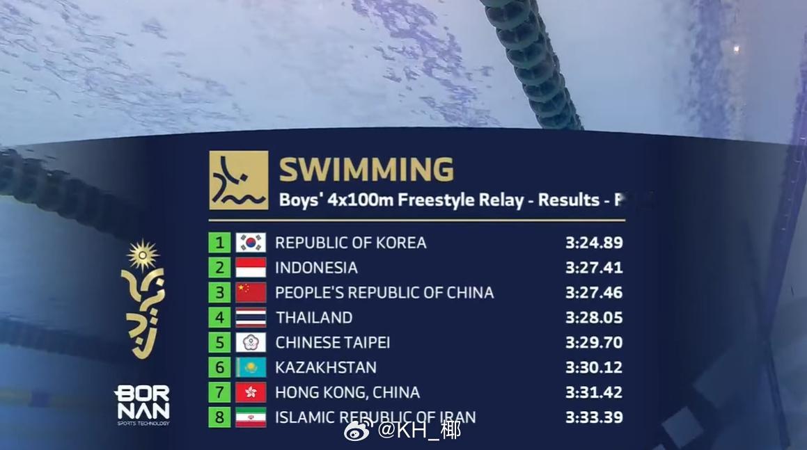亚洲青年运动会男4x100自接决赛中国队3:27.46第三朱林泽52.