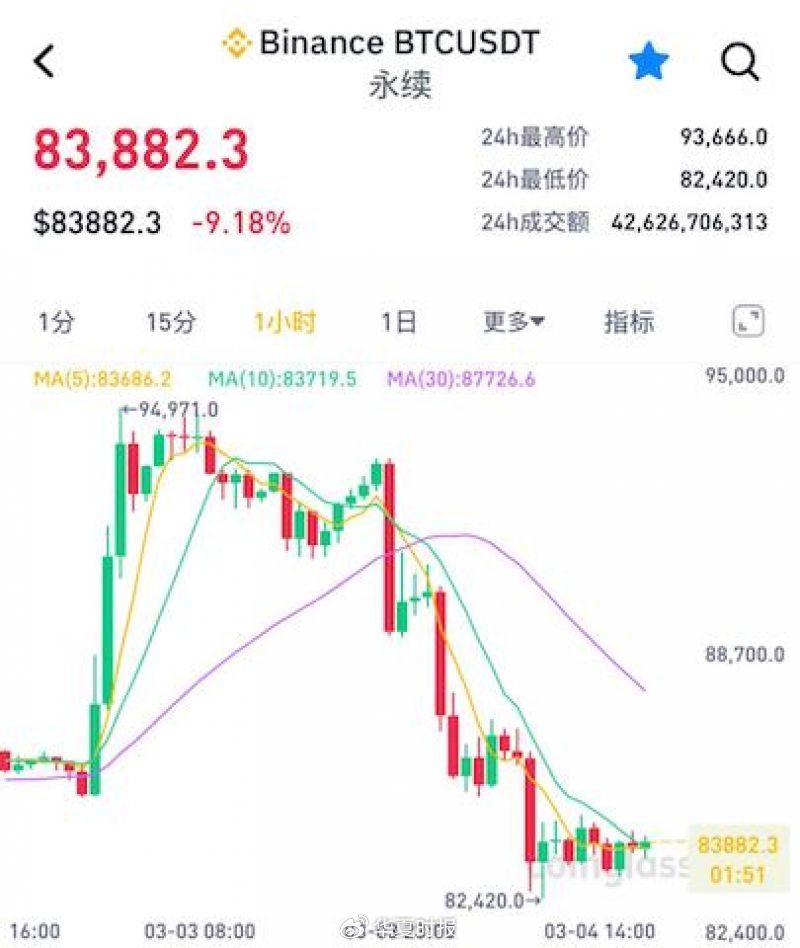 一日狂欢, 一日沉寂! 比特币暴跌10%, 美国加密储备难挽市场颓势