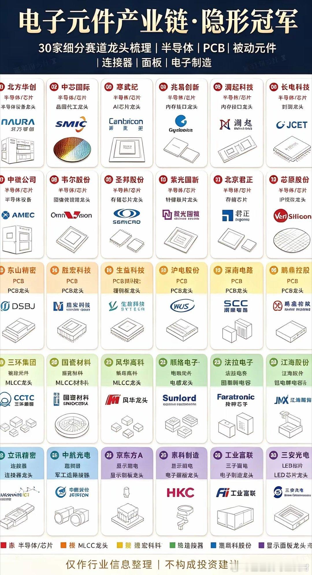 电子元件产业链·全细分隐形冠军🔴半导体/芯片（核心赛道）北方华创、中微公司