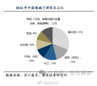 从下游需求占比来看，2024年我国烧碱下游需求产品主要集中于氧化铝（占比31%）