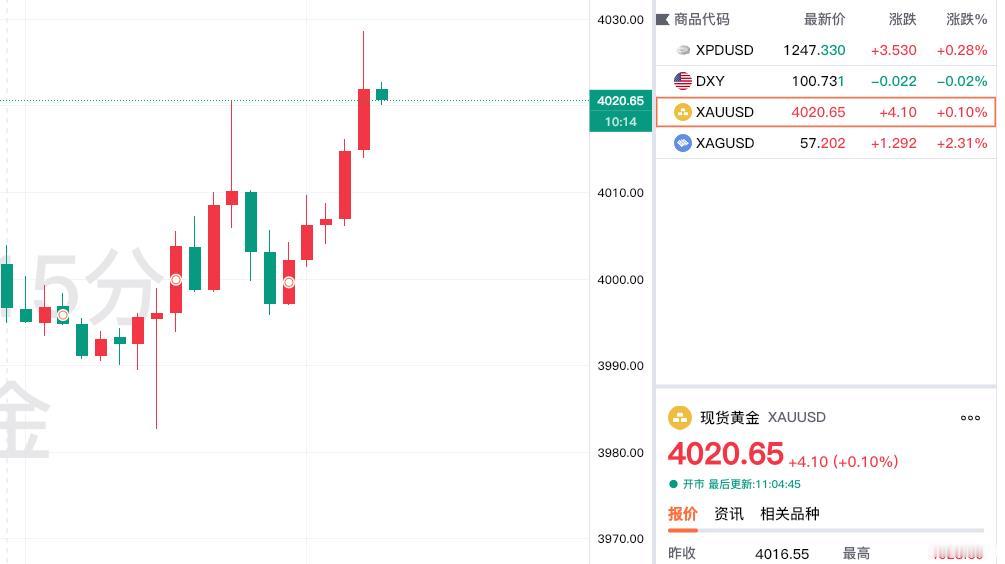 黄金现在价格怎么看?好消息,现货黄金也翻红了。刚看了一下伦敦金,也就是