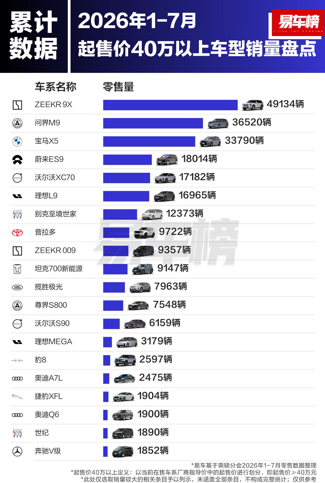 2026年1‑7月起售价40万以上车型零售量：1.ZEEKR9X：491