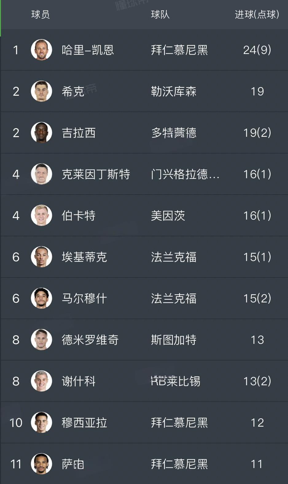 德甲联赛最新的射手榜情况。凯恩以24球遥遥领先。他不仅拿到了德甲冠军，联赛金靴悬
