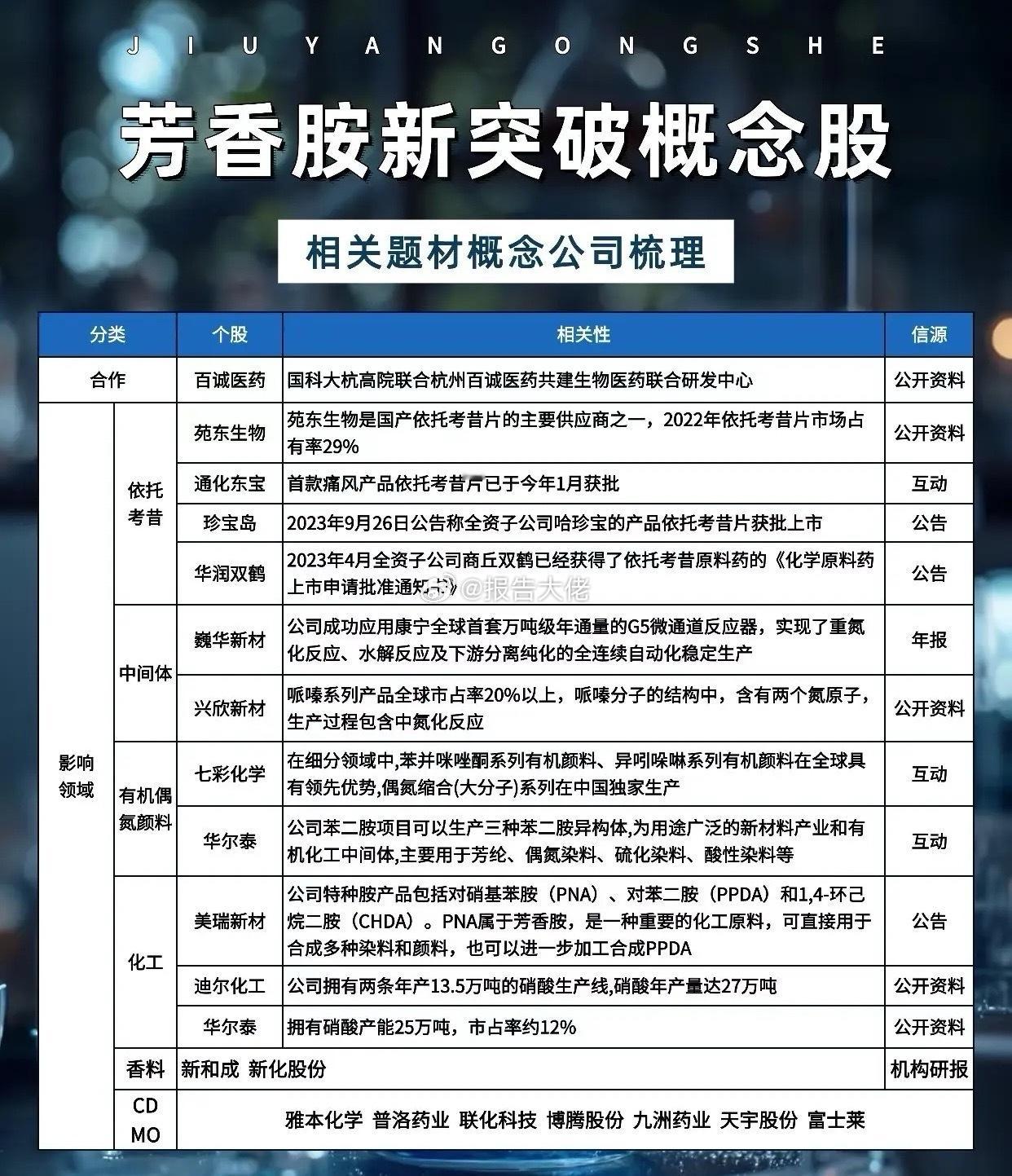 芳香胺新突破相关题材概念公司梳理🔥2025年11月2日新闻，张夏衡团队首次利